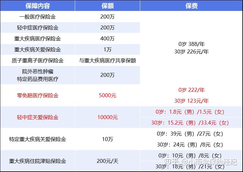 南阳200到500的小额医保提取(200到500的小额医保提取江西)