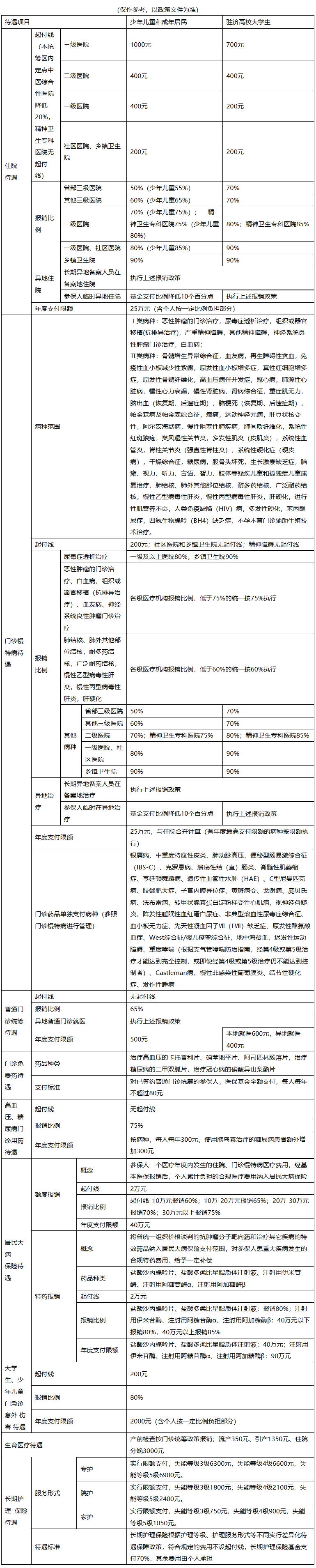 南阳医保报销范围(城乡居民医保报销范围)