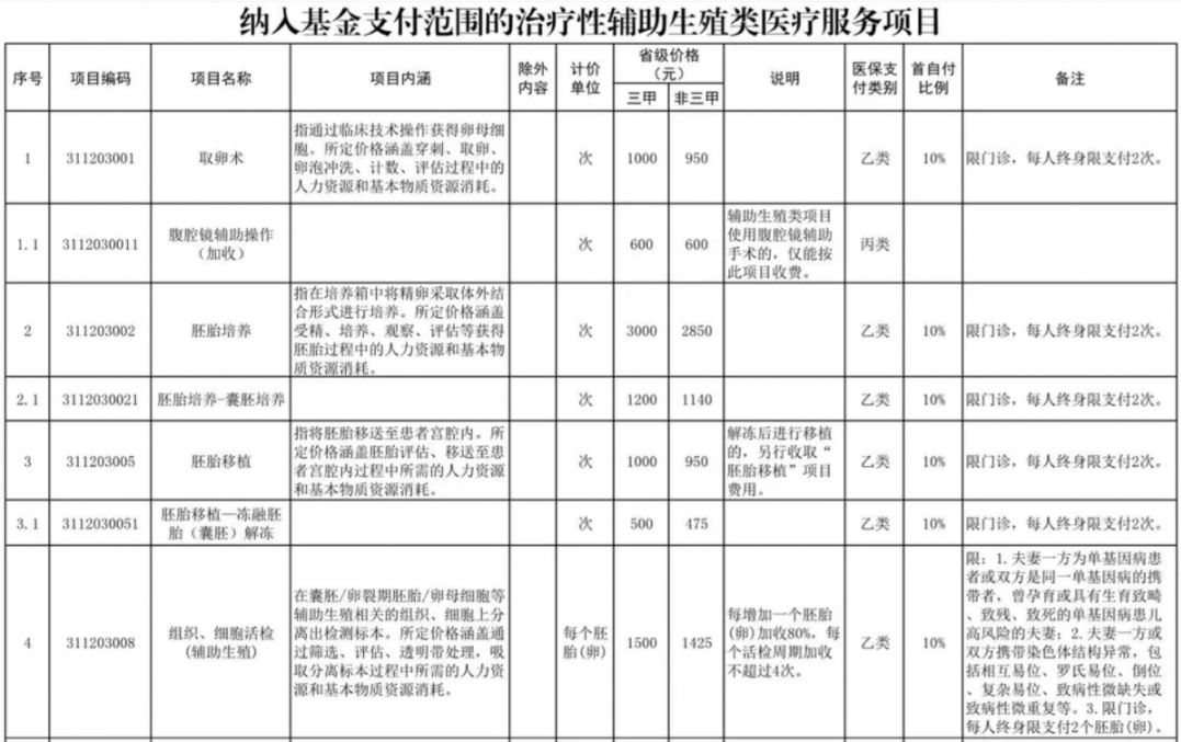 南阳辅助生殖纳入医保(辅助生殖纳入医保惠及百万人)
